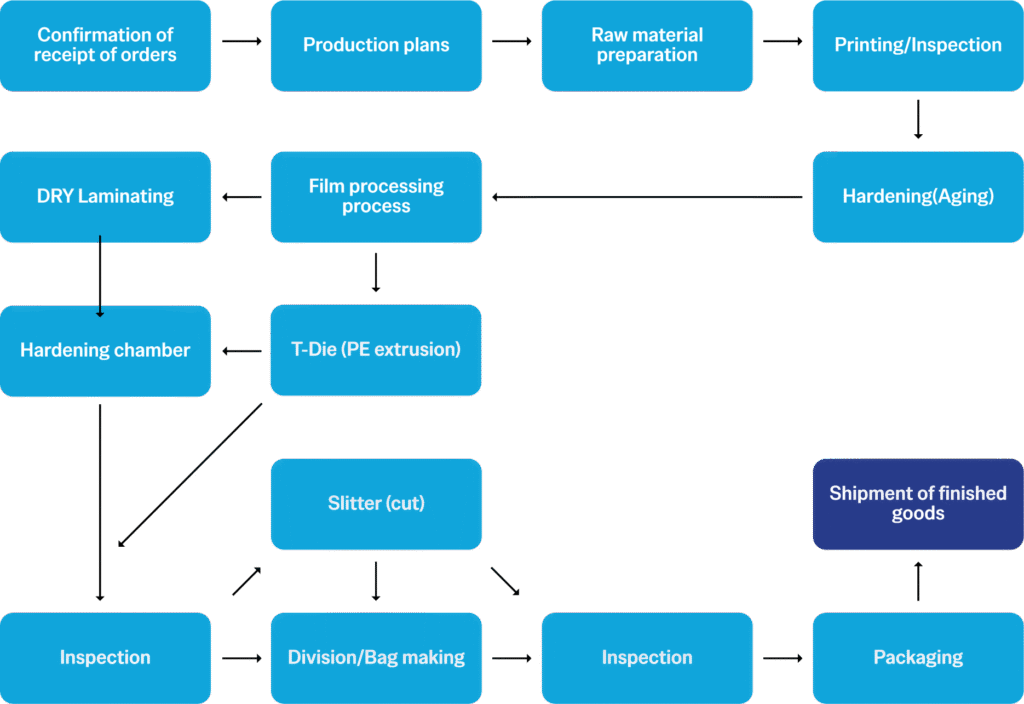 Manufacturing Process